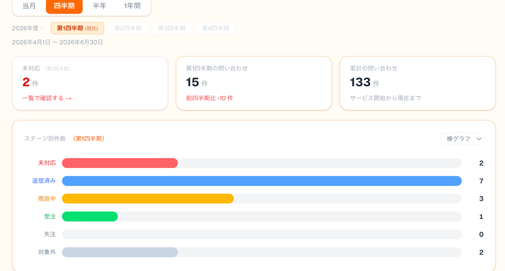 受信数やコンバージョン率を表示する分析ダッシュボード画面